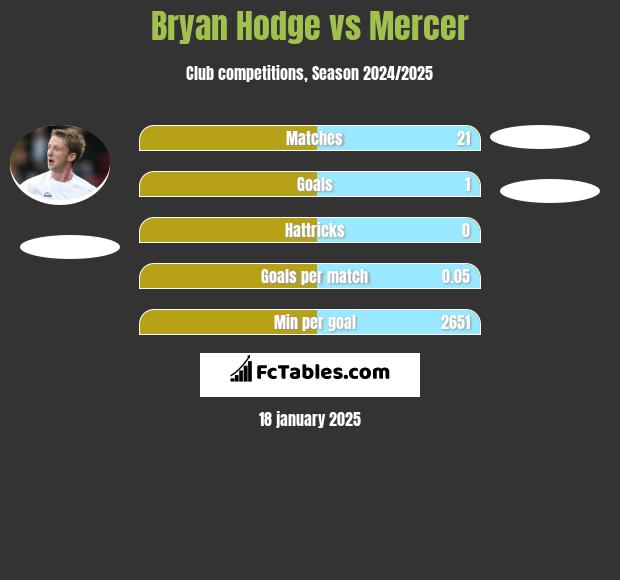 Bryan Hodge vs Mercer h2h player stats