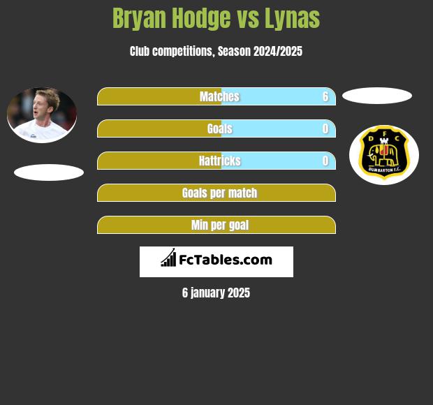 Bryan Hodge vs Lynas h2h player stats