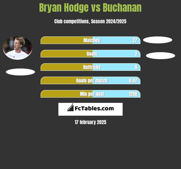 Bryan Hodge vs Buchanan h2h player stats