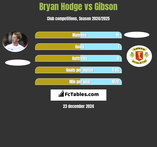 Bryan Hodge vs Gibson h2h player stats