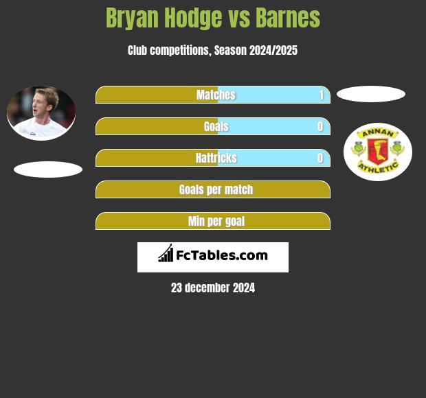 Bryan Hodge vs Barnes h2h player stats