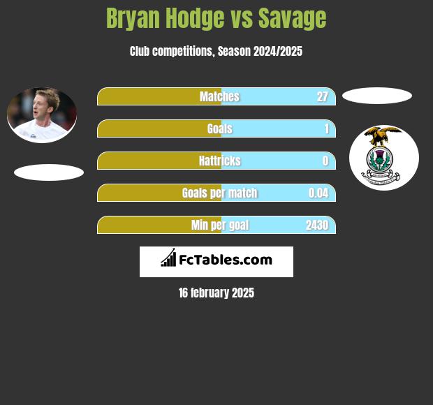 Bryan Hodge vs Savage h2h player stats