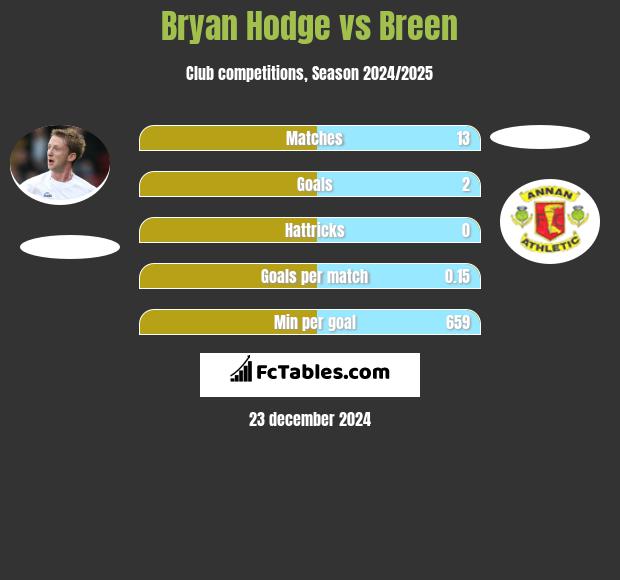 Bryan Hodge vs Breen h2h player stats