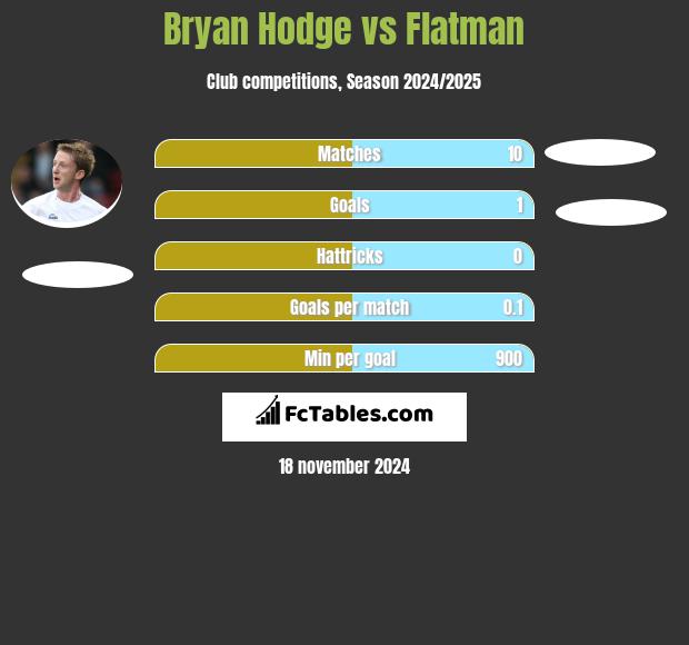 Bryan Hodge vs Flatman h2h player stats