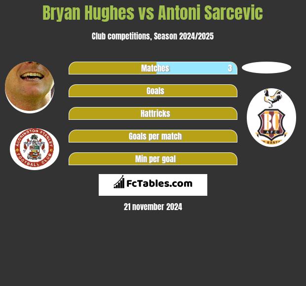 Bryan Hughes vs Antoni Sarcevic h2h player stats