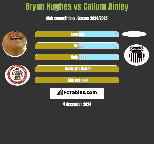 Bryan Hughes vs Callum Ainley h2h player stats