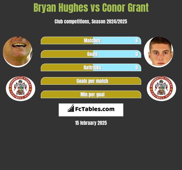 Bryan Hughes vs Conor Grant h2h player stats