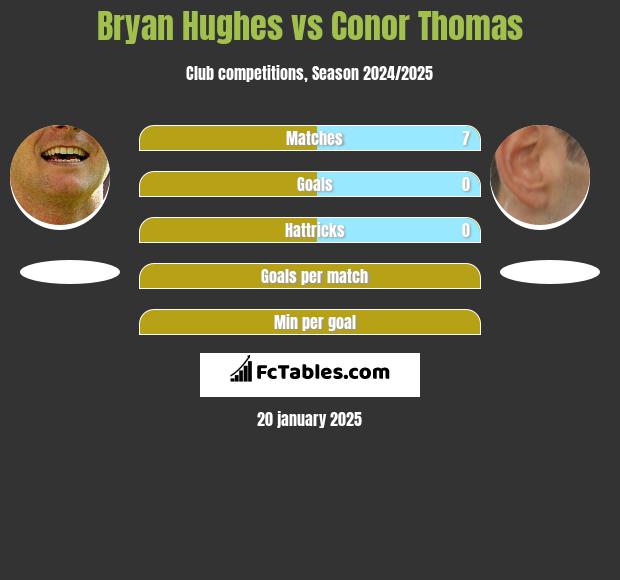 Bryan Hughes vs Conor Thomas h2h player stats