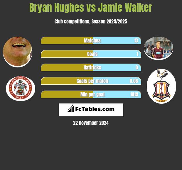 Bryan Hughes vs Jamie Walker h2h player stats