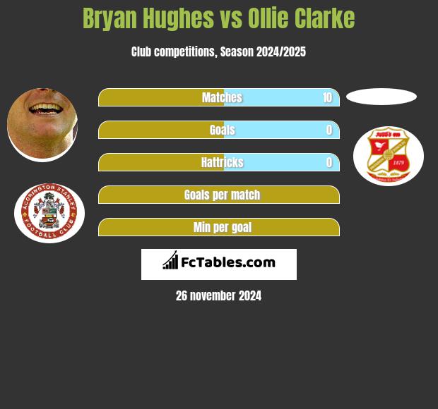 Bryan Hughes vs Ollie Clarke h2h player stats