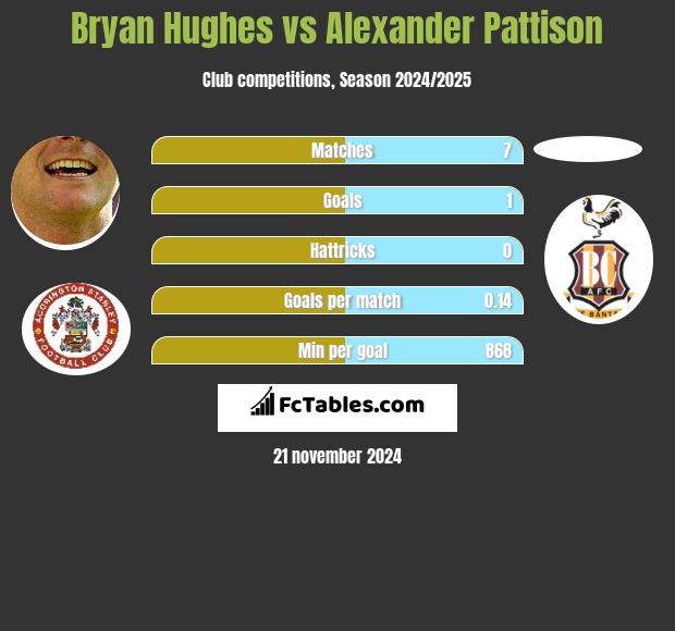 Bryan Hughes vs Alexander Pattison h2h player stats