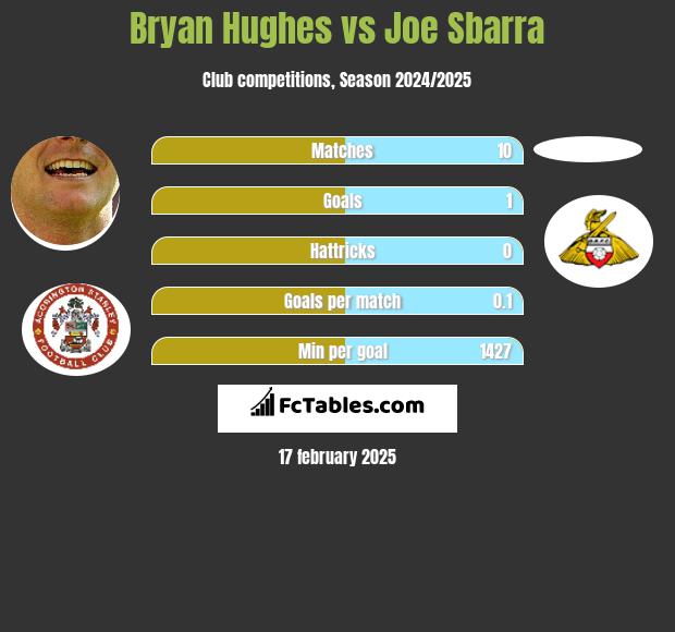 Bryan Hughes vs Joe Sbarra h2h player stats