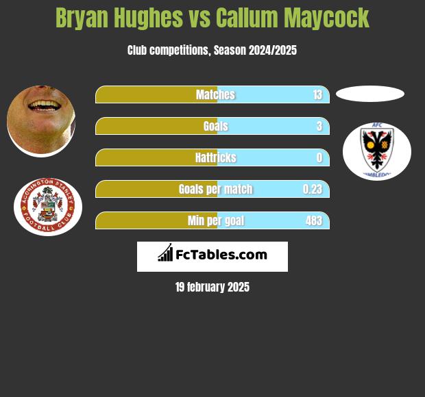 Bryan Hughes vs Callum Maycock h2h player stats