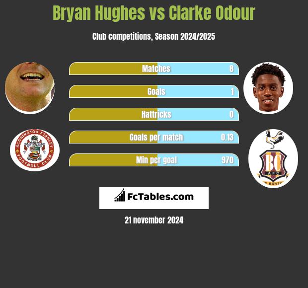 Bryan Hughes vs Clarke Odour h2h player stats