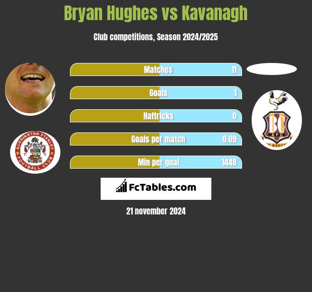 Bryan Hughes vs Kavanagh h2h player stats