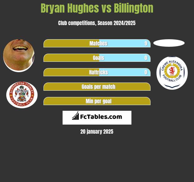 Bryan Hughes vs Billington h2h player stats