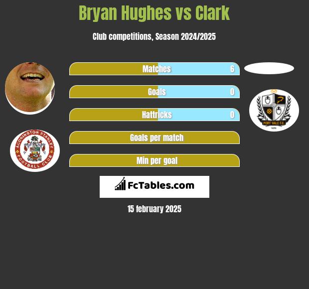 Bryan Hughes vs Clark h2h player stats