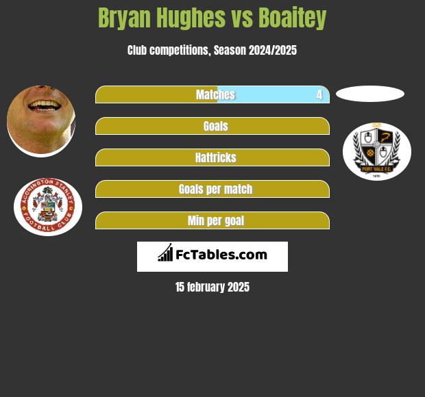 Bryan Hughes vs Boaitey h2h player stats