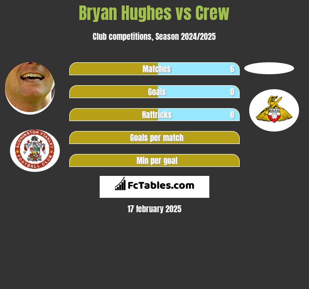 Bryan Hughes vs Crew h2h player stats