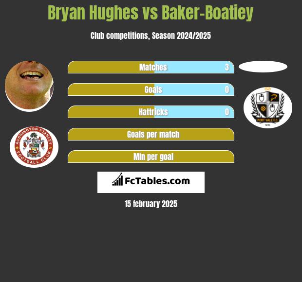 Bryan Hughes vs Baker-Boatiey h2h player stats