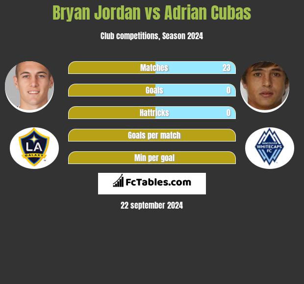 Bryan Jordan vs Adrian Cubas h2h player stats