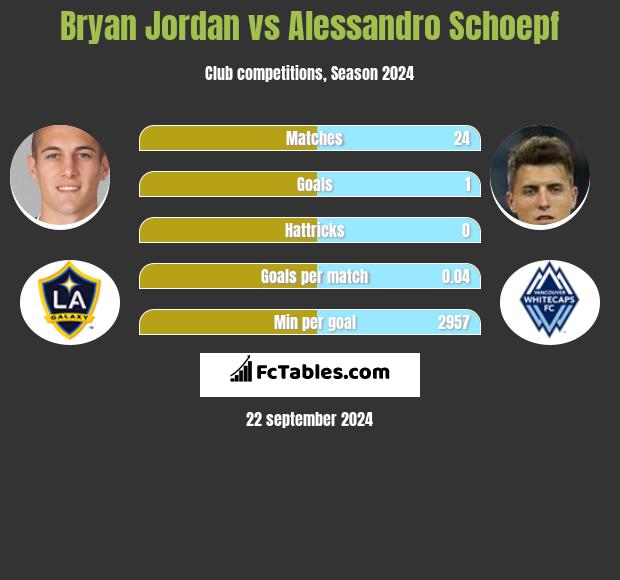 Bryan Jordan vs Alessandro Schoepf h2h player stats