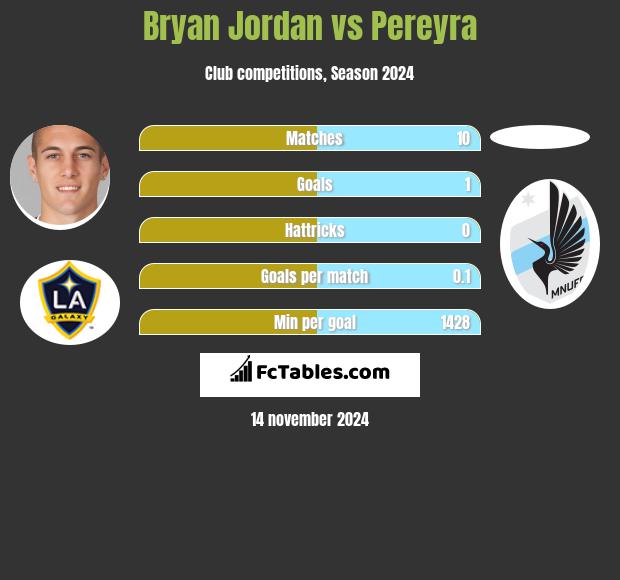 Bryan Jordan vs Pereyra h2h player stats