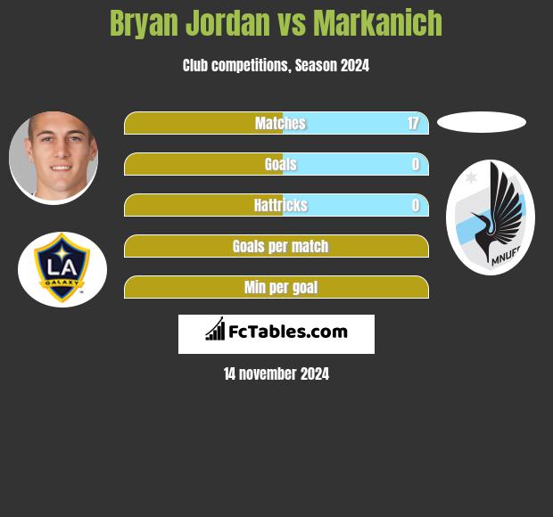 Bryan Jordan vs Markanich h2h player stats