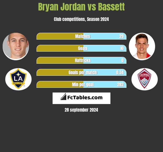 Bryan Jordan vs Bassett h2h player stats