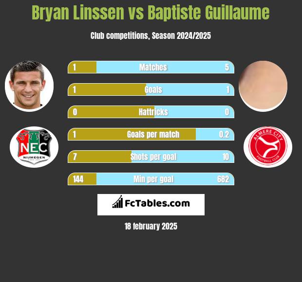 Bryan Linssen vs Baptiste Guillaume h2h player stats