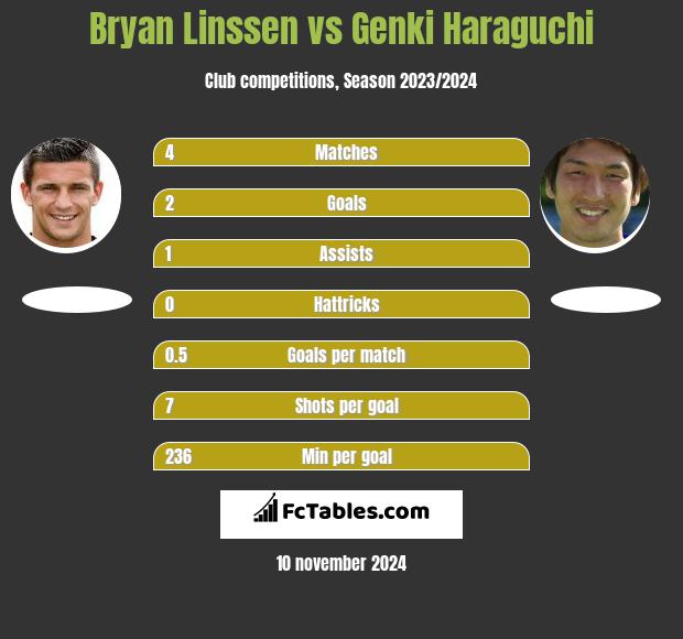 Bryan Linssen vs Genki Haraguchi h2h player stats