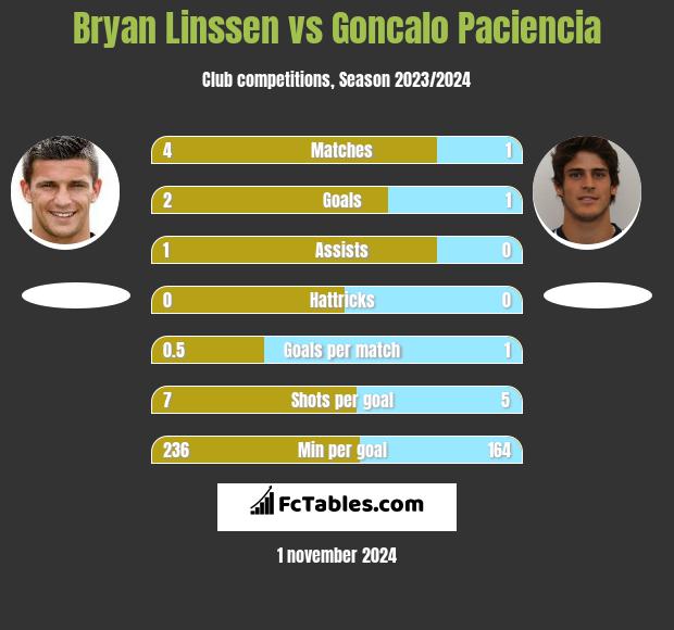 Bryan Linssen vs Goncalo Paciencia h2h player stats