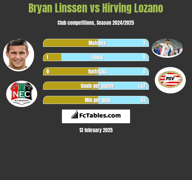 Bryan Linssen vs Hirving Lozano h2h player stats