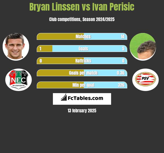 Bryan Linssen vs Ivan Perisić h2h player stats