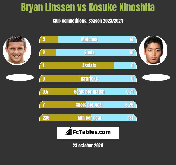 Bryan Linssen vs Kosuke Kinoshita h2h player stats