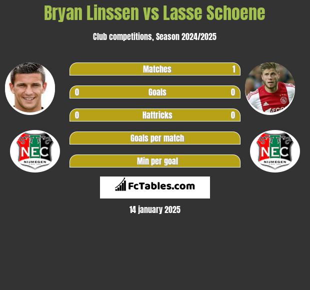 Bryan Linssen vs Lasse Schoene h2h player stats