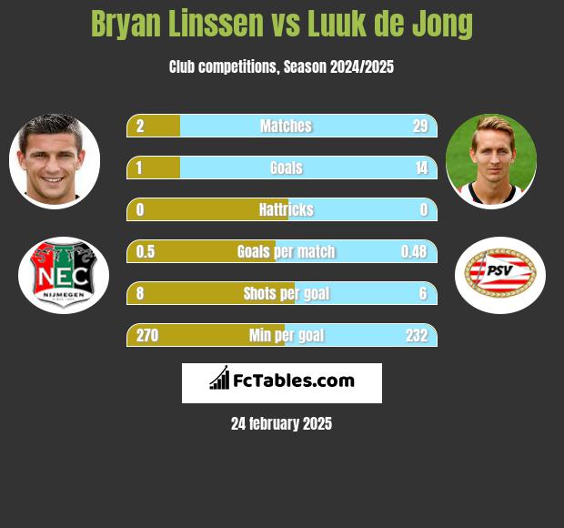 Bryan Linssen vs Luuk de Jong h2h player stats