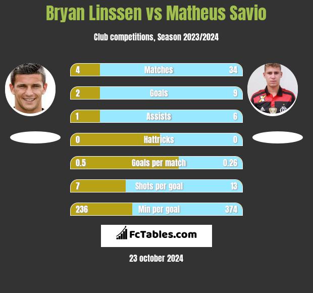 Bryan Linssen vs Matheus Savio h2h player stats