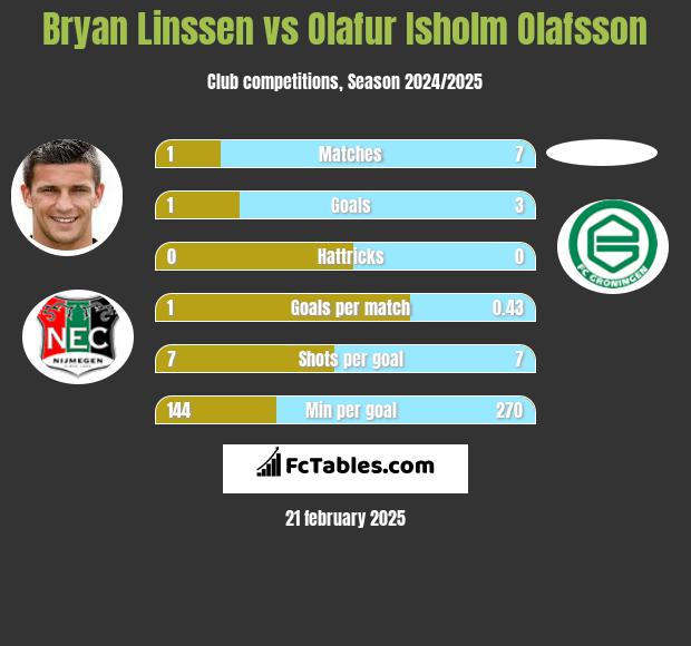 Bryan Linssen vs Olafur Isholm Olafsson h2h player stats