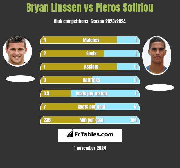 Bryan Linssen vs Pieros Sotiriou h2h player stats