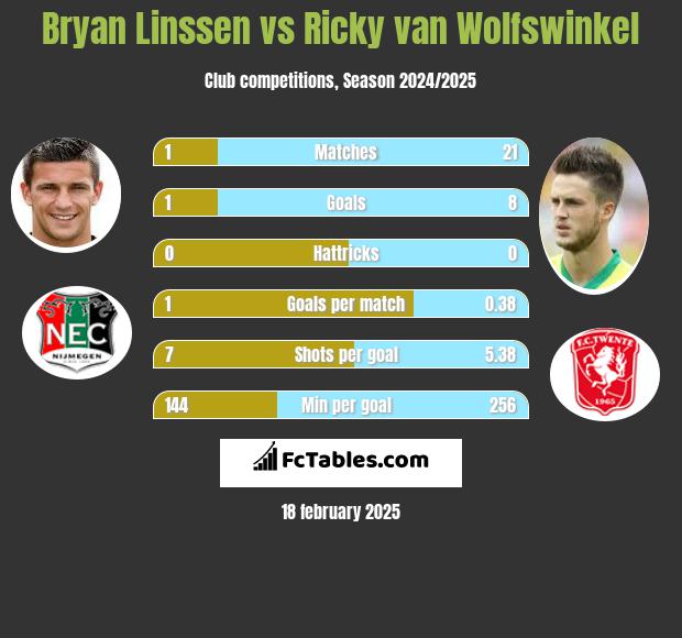 Bryan Linssen vs Ricky van Wolfswinkel h2h player stats