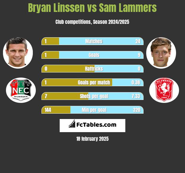 Bryan Linssen vs Sam Lammers h2h player stats