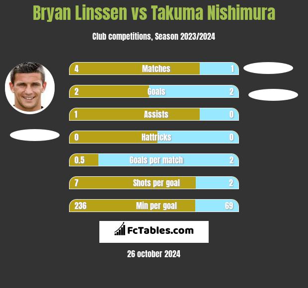 Bryan Linssen vs Takuma Nishimura h2h player stats