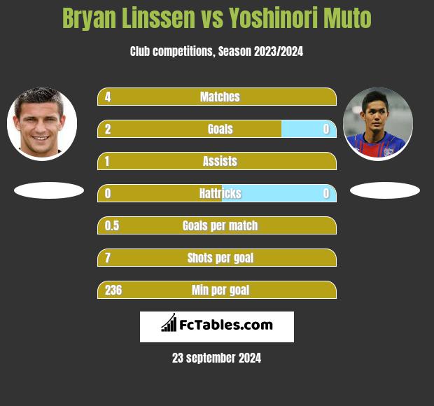 Bryan Linssen vs Yoshinori Muto h2h player stats