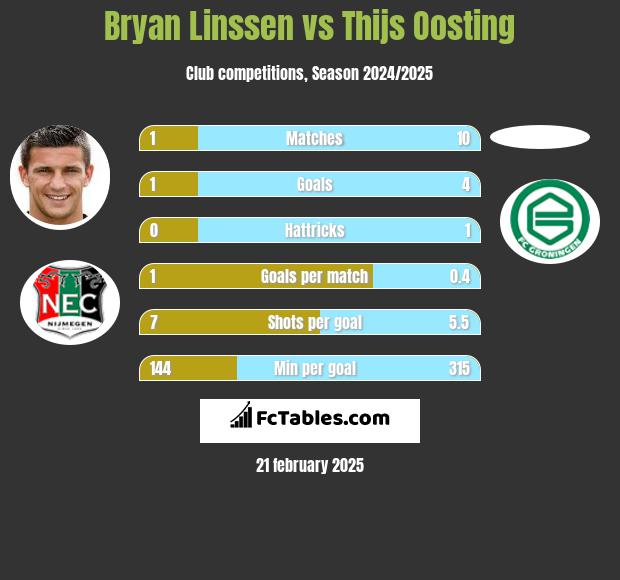 Bryan Linssen vs Thijs Oosting h2h player stats