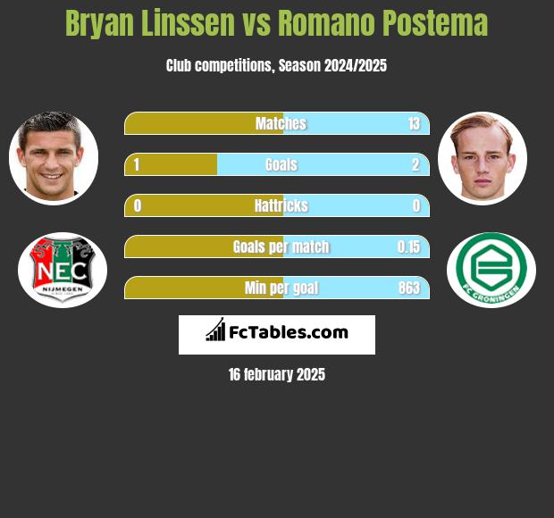 Bryan Linssen vs Romano Postema h2h player stats