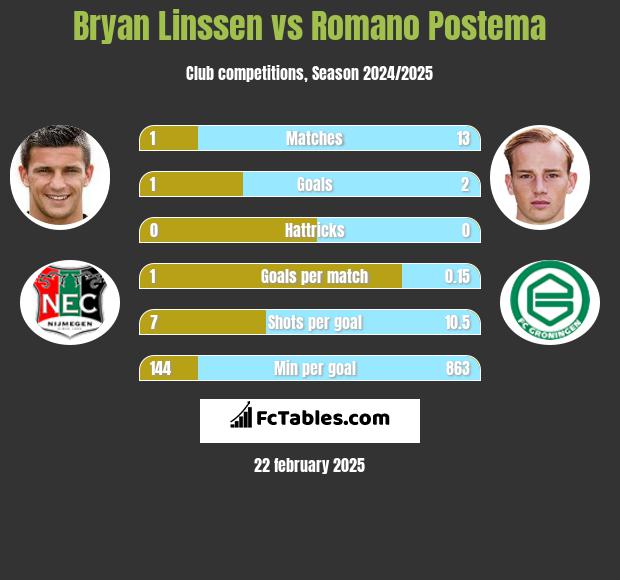 Bryan Linssen vs Romano Postema h2h player stats