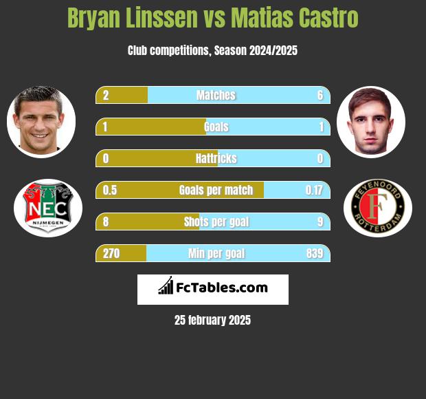 Bryan Linssen vs Matias Castro h2h player stats