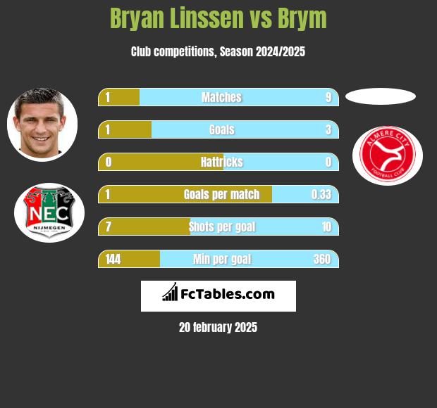 Bryan Linssen vs Brym h2h player stats