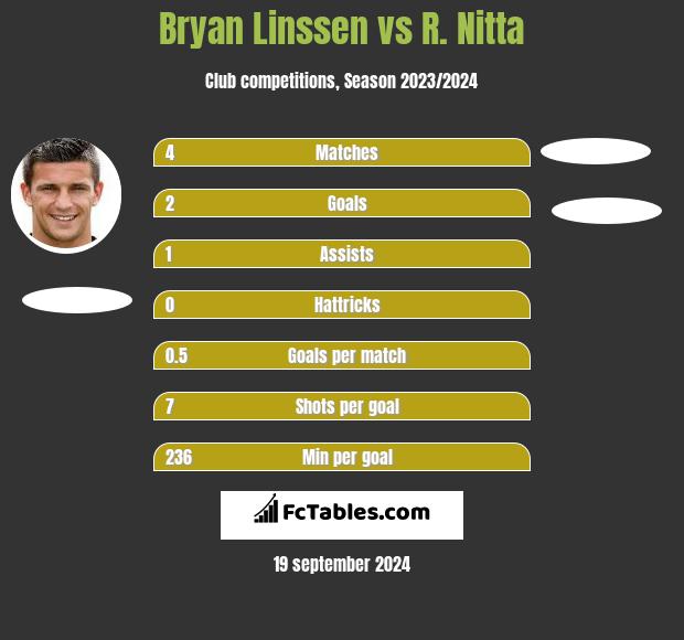 Bryan Linssen vs R. Nitta h2h player stats